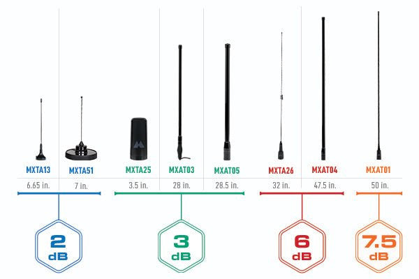 Midland 3 dB Heavy Duty Bullbar Antenna with Spring Base and Cable [B]